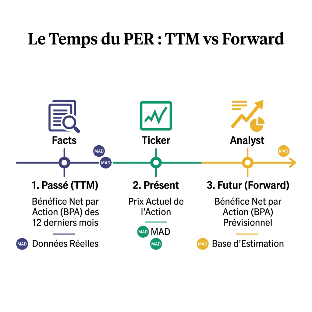 Comparaison PER TTM vs PER Forward : Passé vs Futur