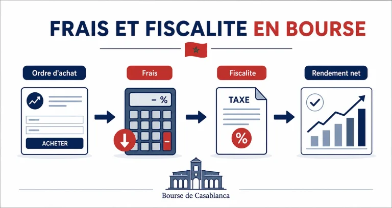 Frais, fiscalité et taxes en Bourse de Casablanca