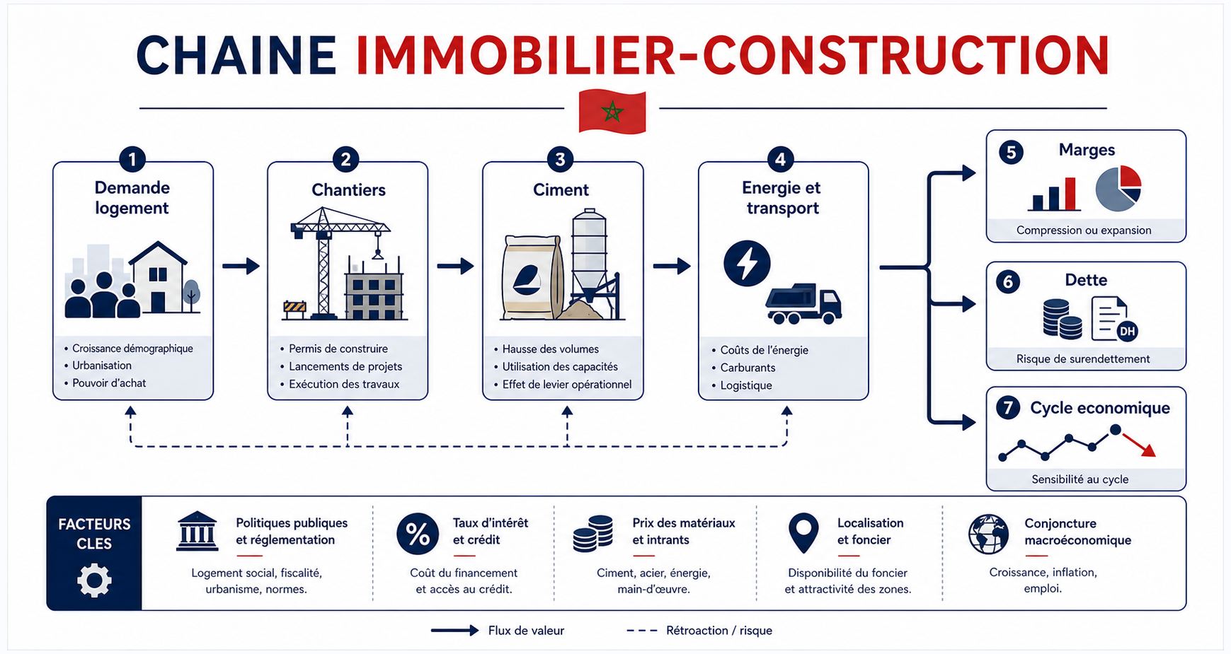 Schéma pédagogique reliant demande logement, chantiers, ciment, coûts, marges, dette et cycle économique