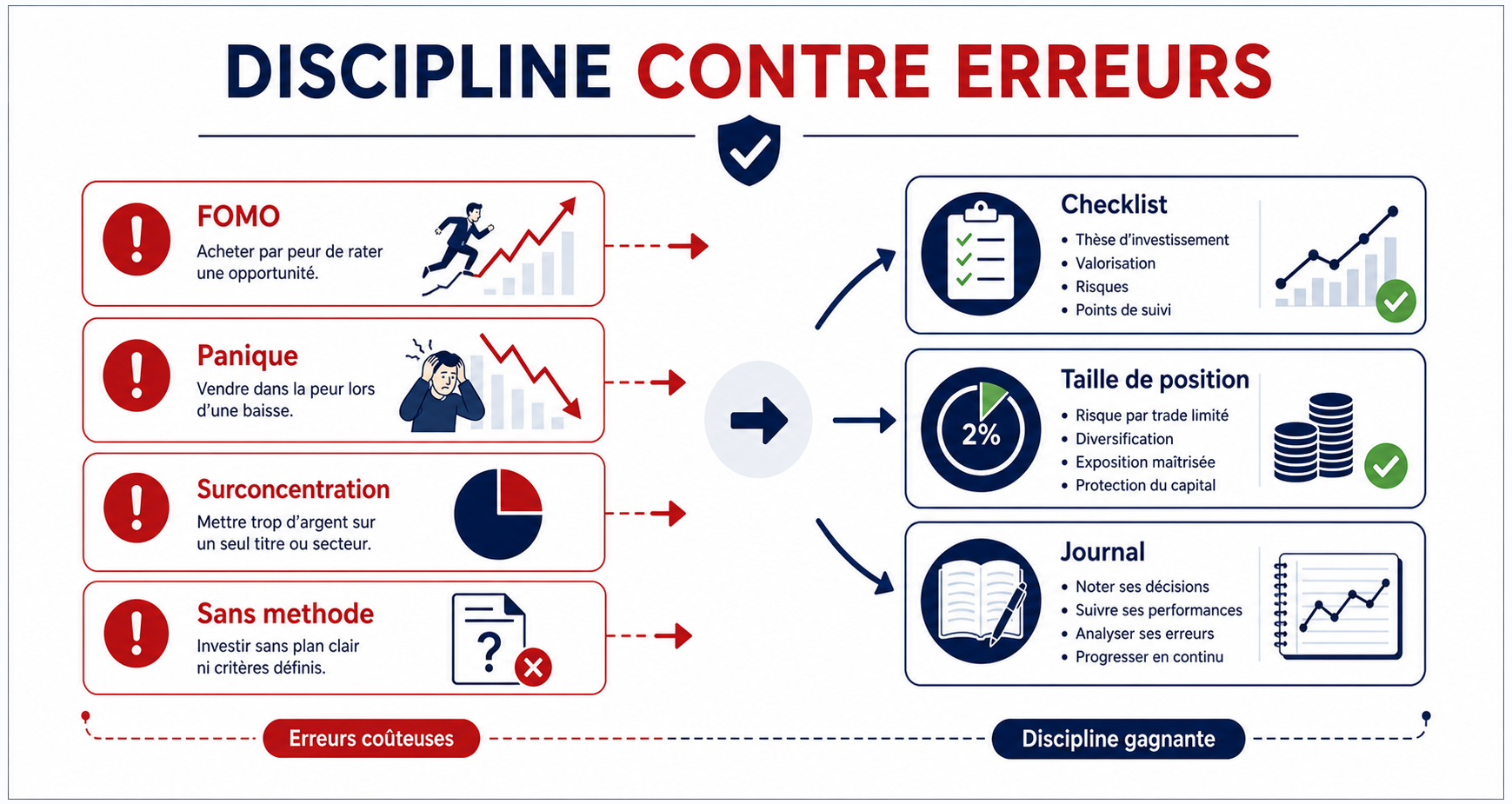 Schéma pédagogique reliant FOMO panique surconcentration absence de méthode checklist taille de position et journal
