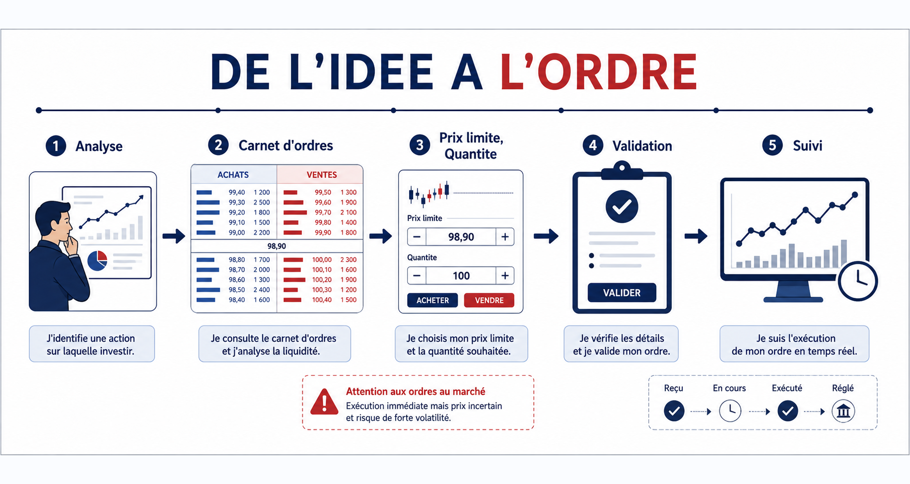 Schéma pédagogique de préparation d’un ordre de Bourse avec prix limite, quantité, carnet d’ordres et validation