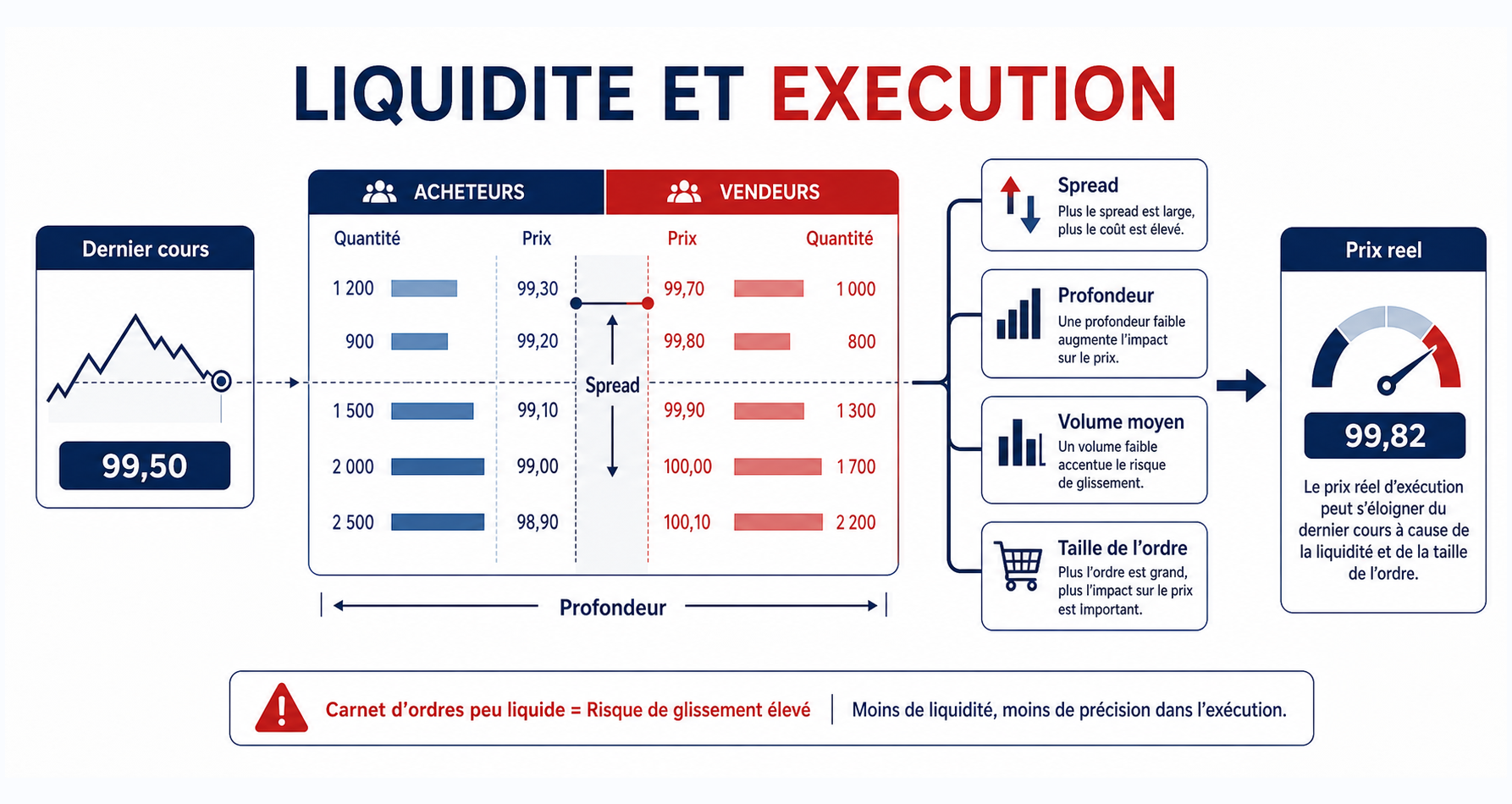 Schéma pédagogique montrant dernier cours, spread, profondeur, volume moyen et prix réel d’exécution