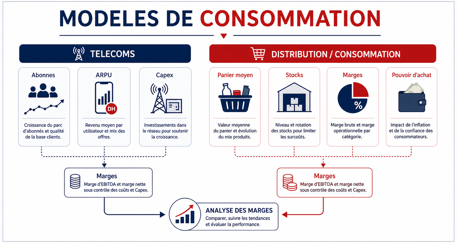 Schéma pédagogique comparant abonnés, ARPU, capex, panier moyen, stocks, marges et pouvoir d’achat