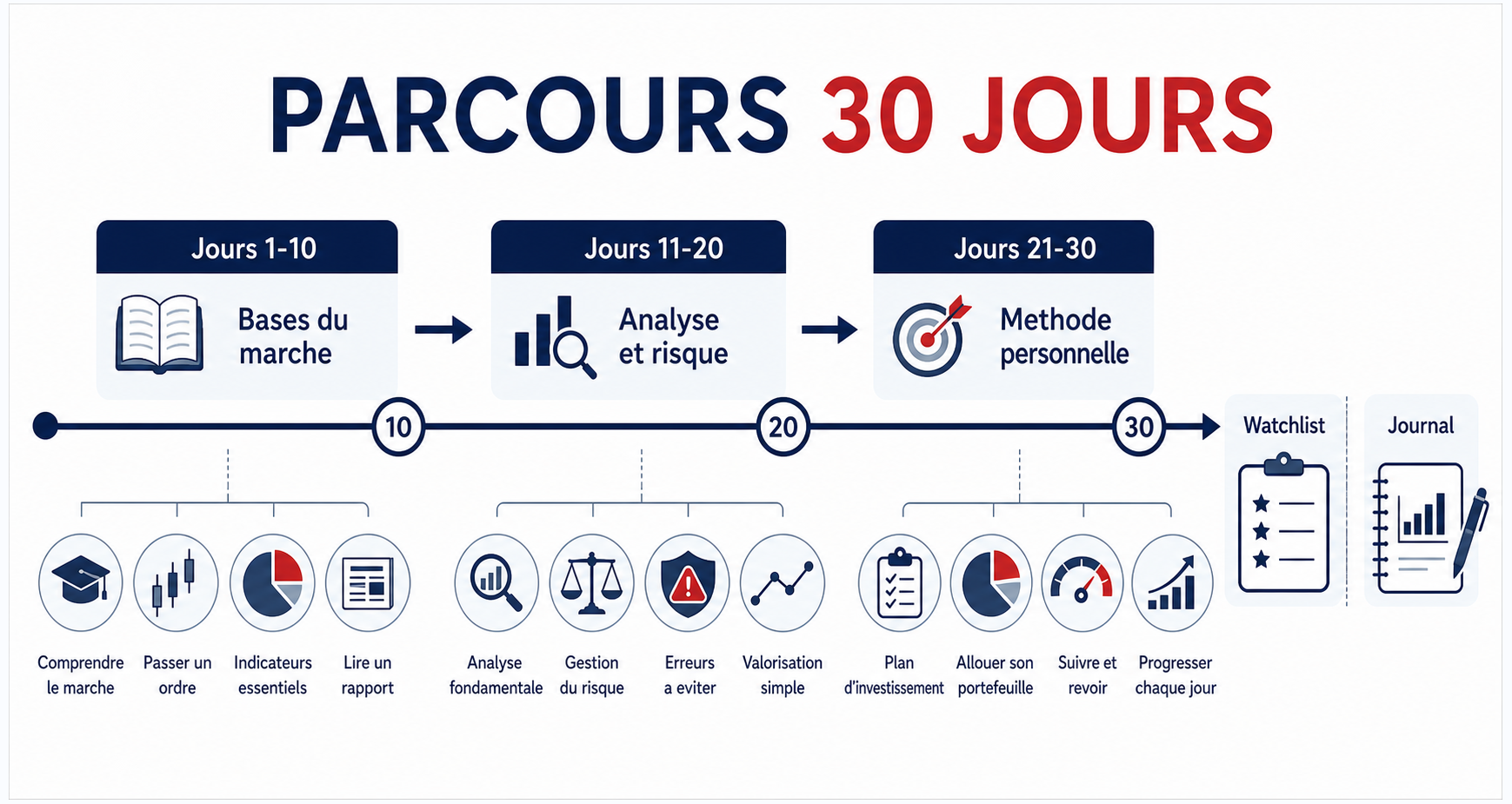 Schéma pédagogique du parcours 30 jours bases du marché analyse risque méthode watchlist et journal