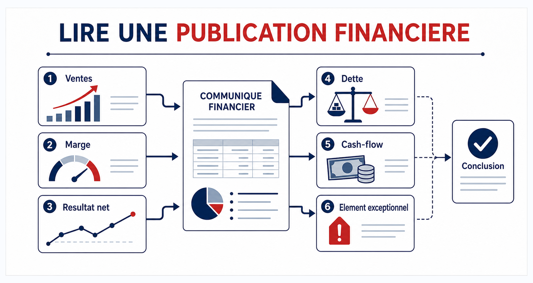 Schéma pédagogique pour lire ventes, marge, résultat net, dette, cash-flow et éléments exceptionnels