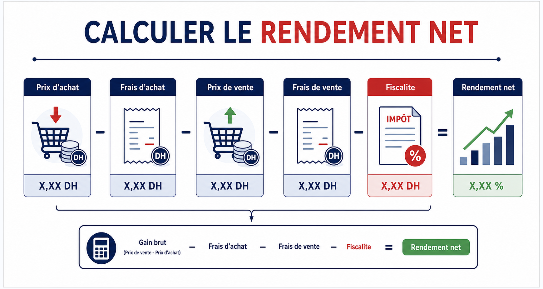 Schéma pédagogique expliquant le calcul du rendement net après frais et fiscalité